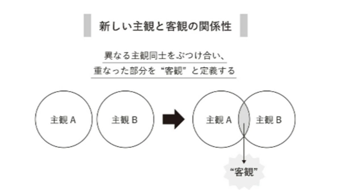 『客観より主観 “仕事に差がつく”シンプルな思考法』の感想|たいちっち