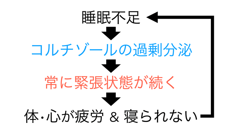 睡眠不足はイライラのもと アレルギーとたたかう理学療法士 及川文宏 note