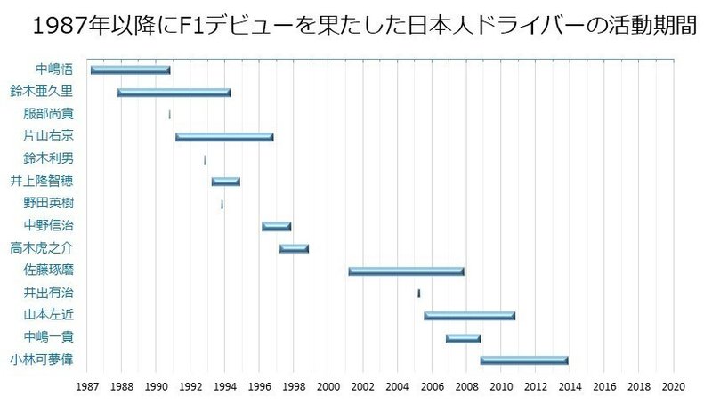 1987以降にF1デビューを果たした日本人　J