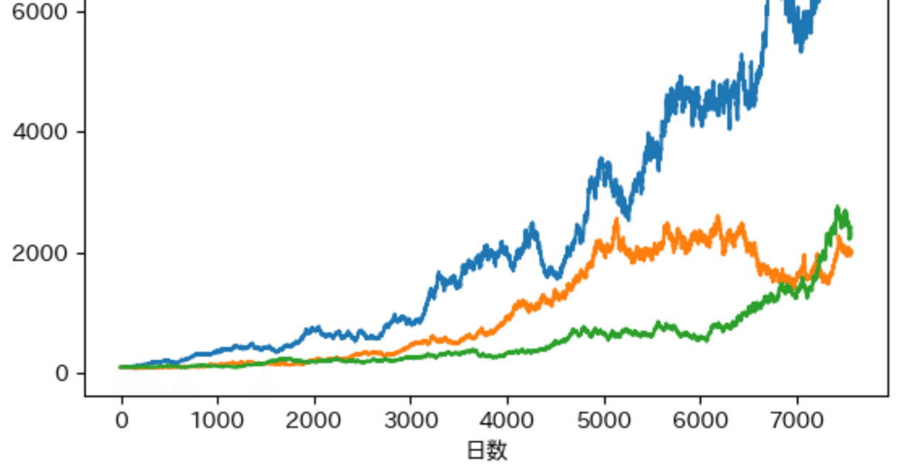 資産の価格はどう動く？―投資シミュレーションの出発点｜どおぼと