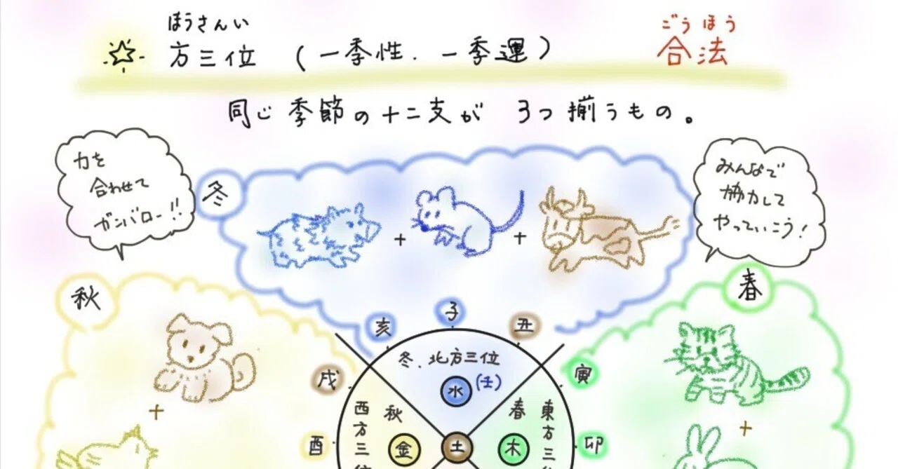 42、イラストで覚える「算命学のきほん」位相法・その2「方三位 （ほう