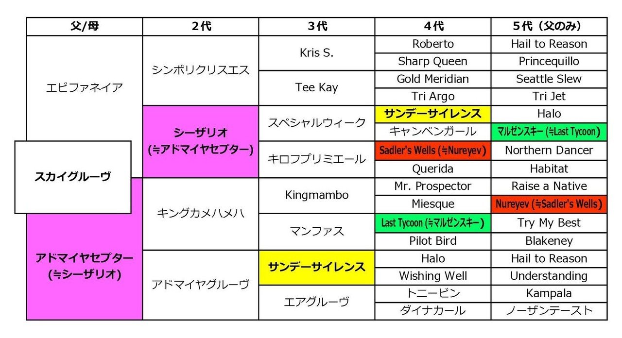 エピファネイア×母父キンカメ×２代母父サンデー｜（note）配合パズル工房