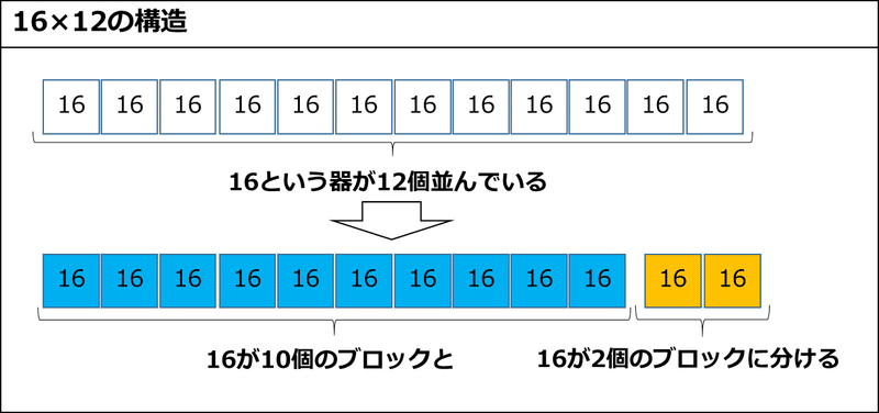 ど文系の私が二桁の掛け算をできるようになるまでの過程 あおはるおじさん ゲーム屋 Note