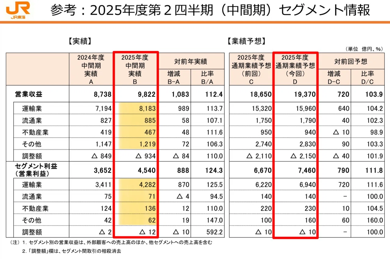 ちょっと語れる“あの決算”｜東海旅客鉄道株式会社（2025年度・第2