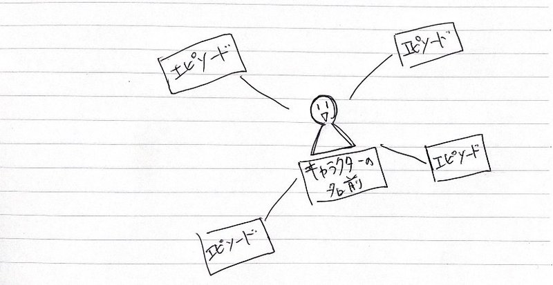 キャラに名前をつける重要性 松野義己 Note キャラに名前をつける重要性 松野義己 Note