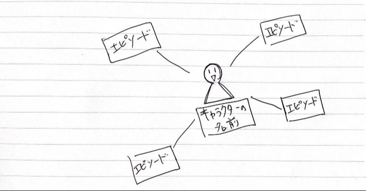 キャラに名前をつける重要性 松野義己 Note キャラに名前をつける重要性 松野義己 Note