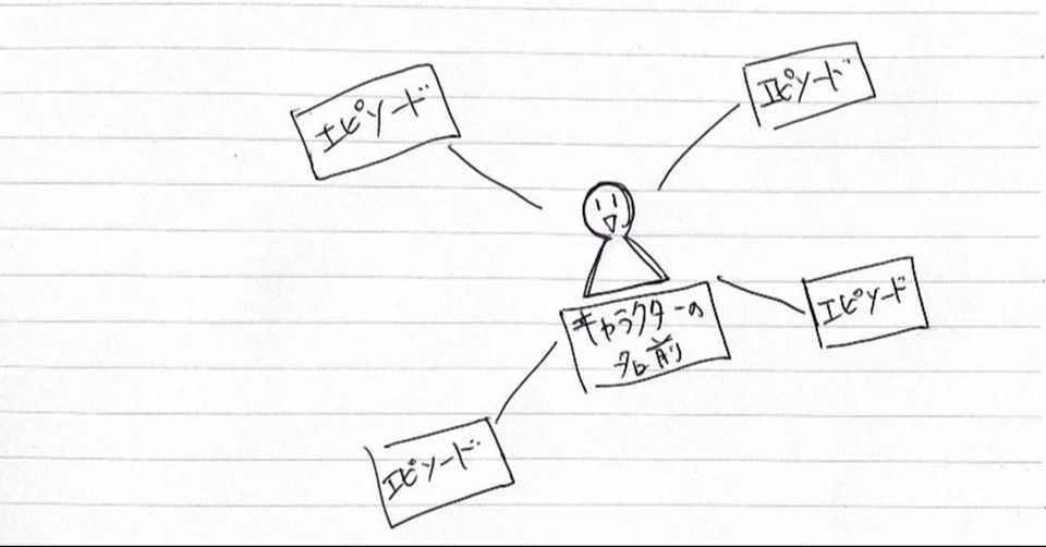 キャラに名前をつける重要性 松野義己 Note