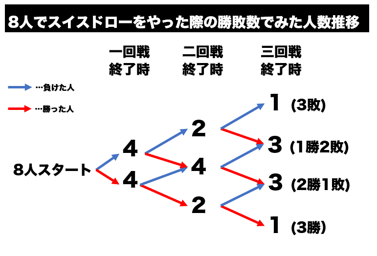 格ゲーというかスマブラのオンラインスイスドロートーナメントに参加したら思いのほか良かった話 Hiet Note