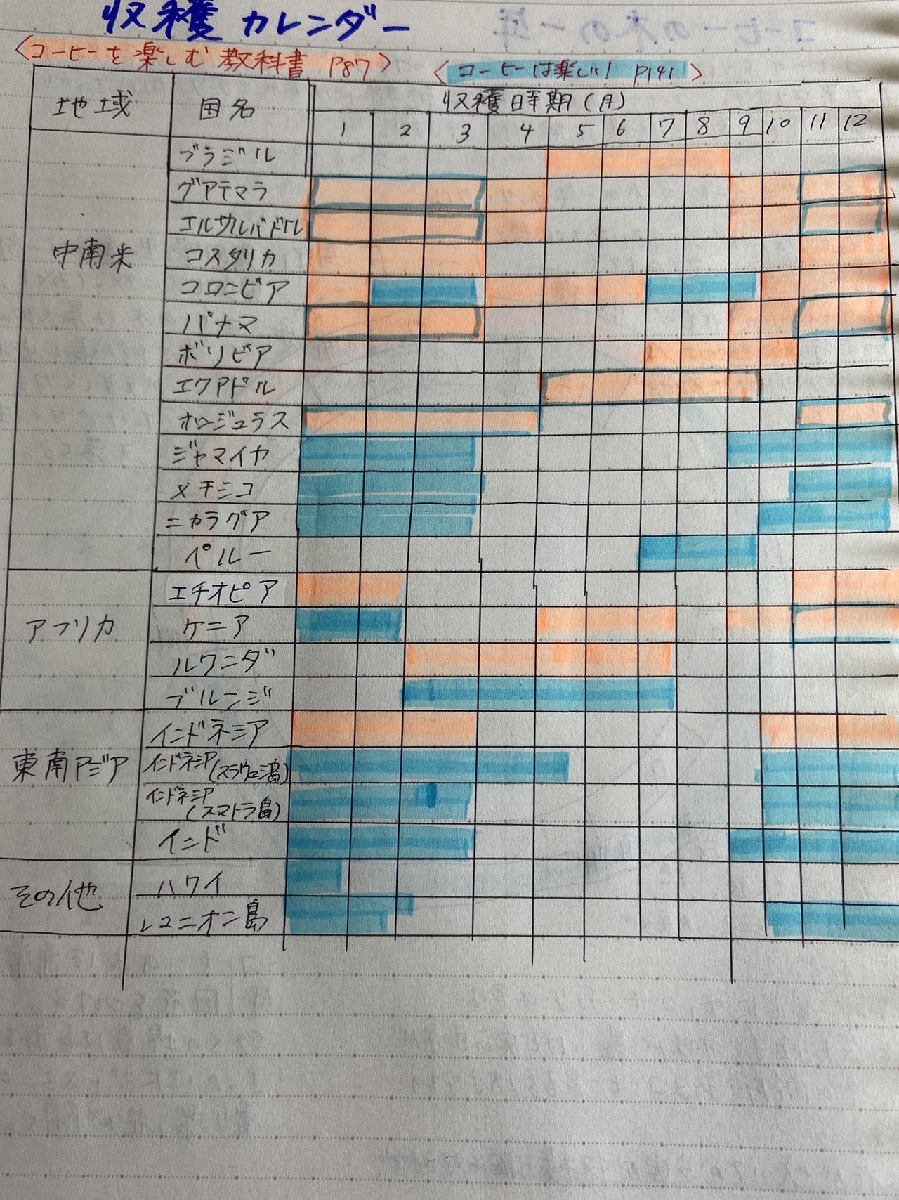 コーヒーまとめ コーヒーの木の1年 まなみん Note コーヒーまとめ コーヒーの木の1年 まなみん Note