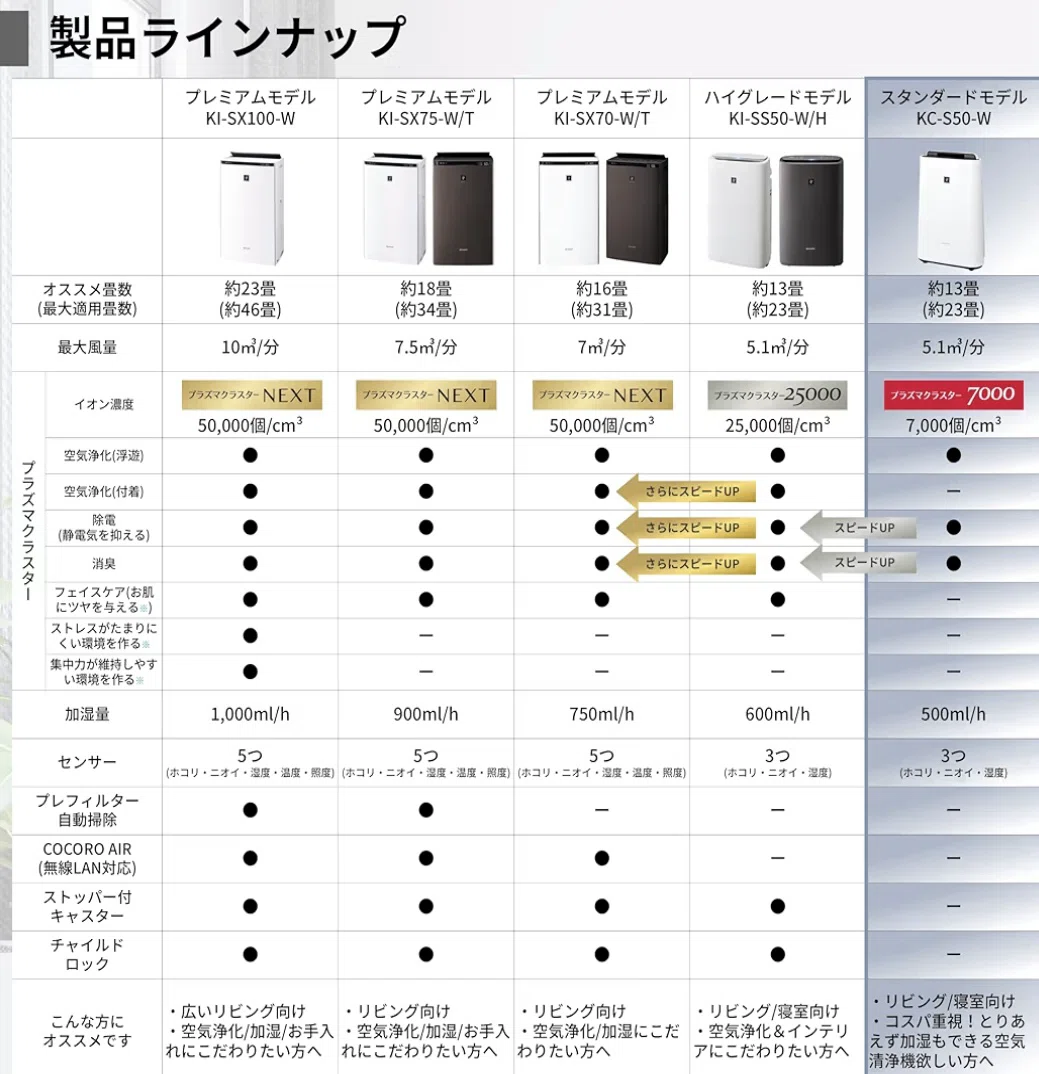 2025年最新】シャープ KC-S50-W徹底レビュー｜プラズマクラスター7000