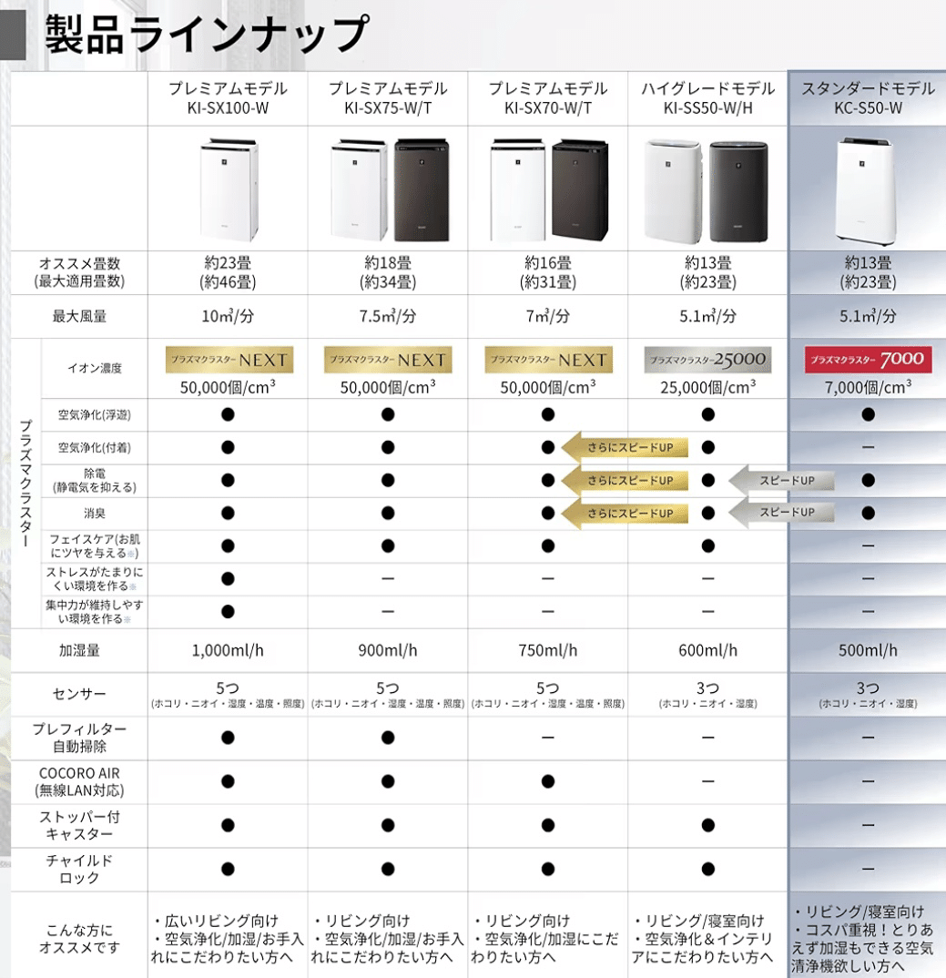 2025年最新】シャープ KC-S50-W徹底レビュー｜プラズマクラスター7000
