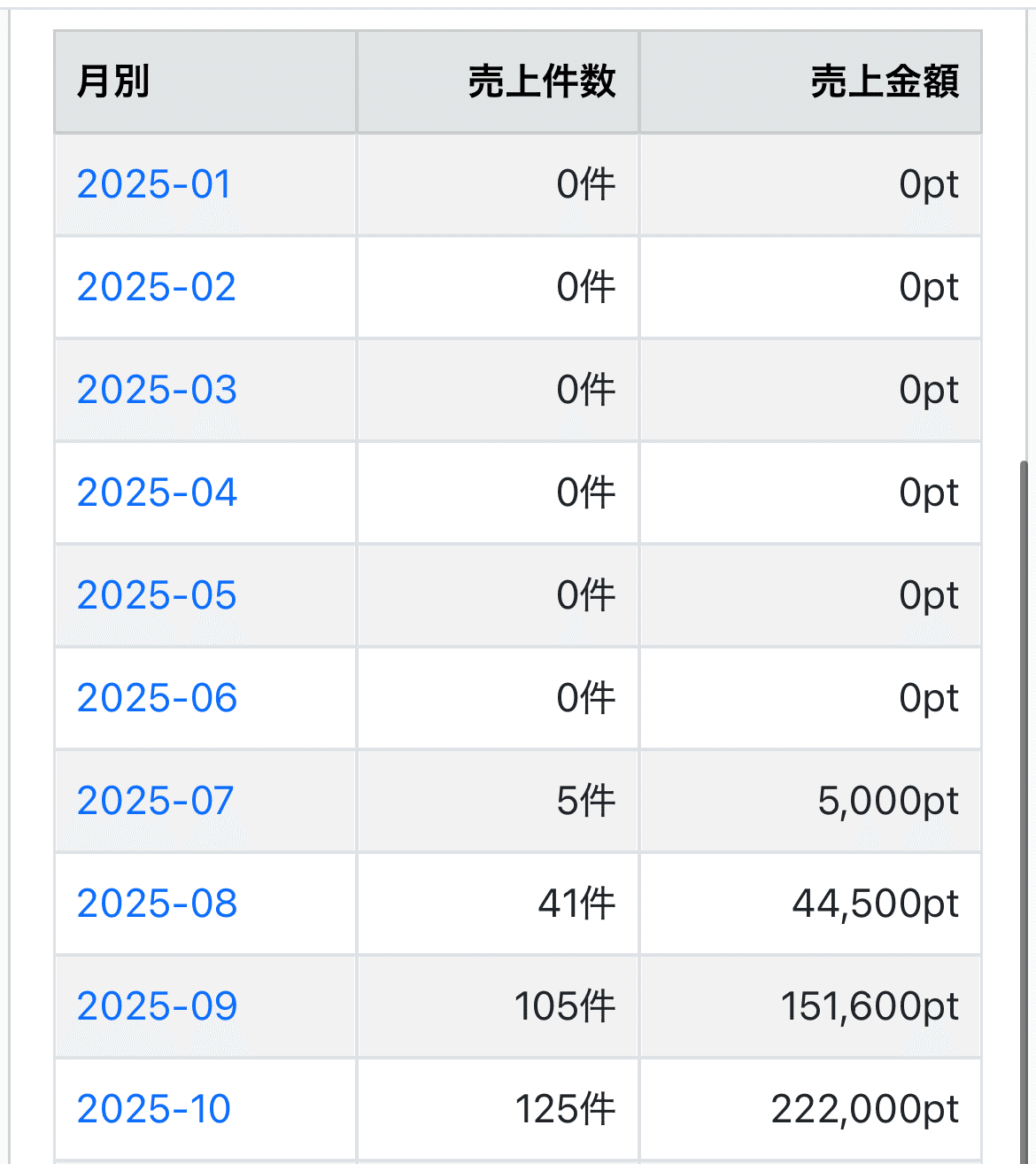 わすが90日で売上40万を突破した裏ロードマップ👑】｜zion_1103