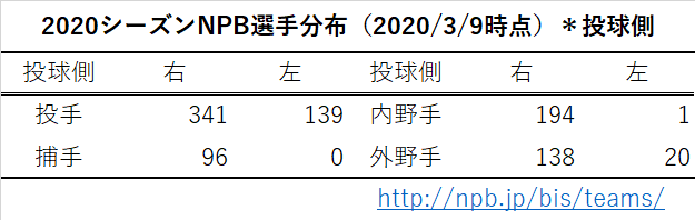 NPB2020選手分布：投球側