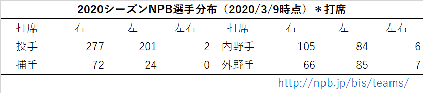 NPB2020選手分布：打席