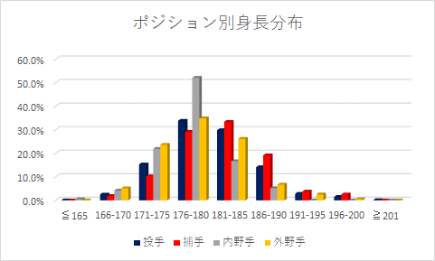 NPB2020ポジション別身長分布