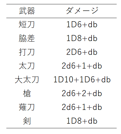 刀剣coc探索者作成ルール Larus版 Larus Note 刀剣coc探索者作成ルール Larus版 Larus Note
