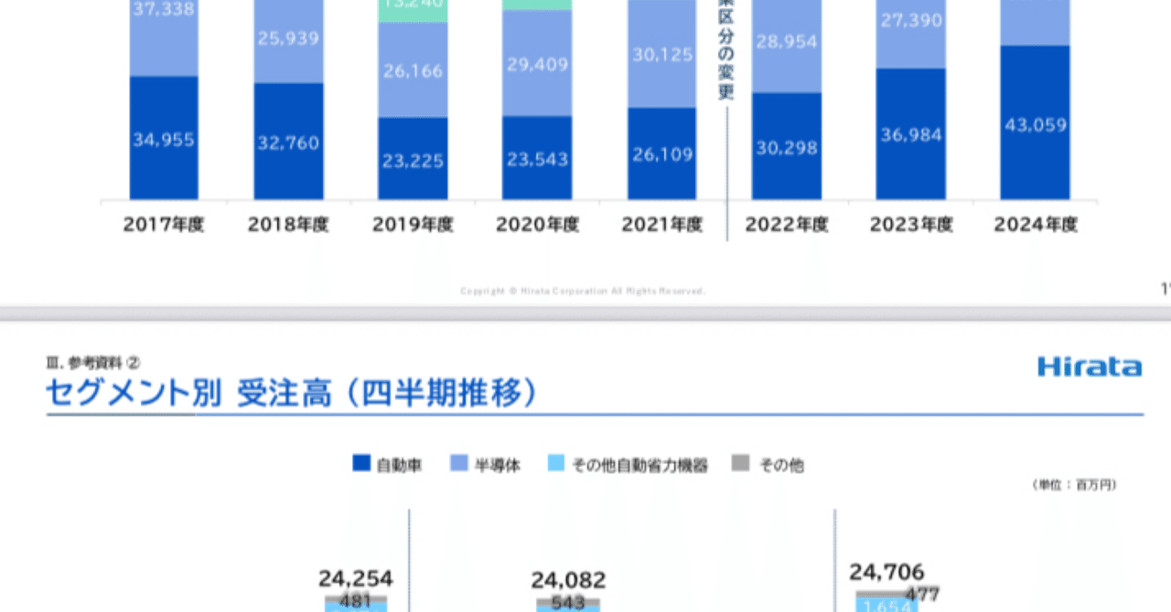 平田機工、25年4〜9月は増収増益、自動車関連が大幅増益で営業利益74