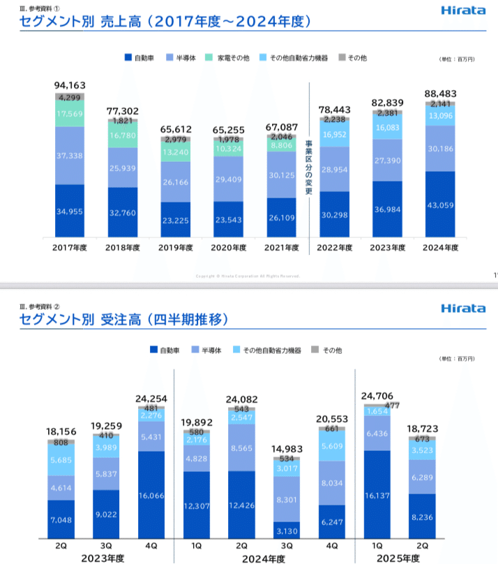 平田機工、25年4〜9月は増収増益、自動車関連が大幅増益で営業利益74
