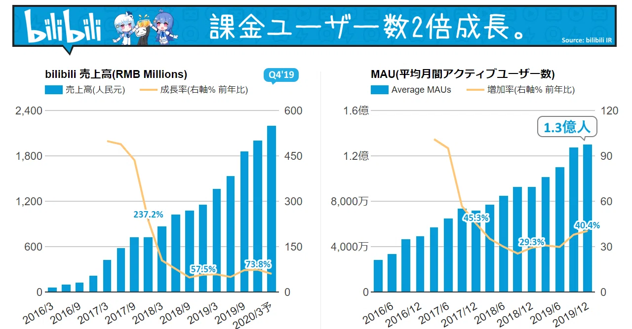 Bilibili(ビリビリ)決算Q4'19は売上高+73.8%に加速。ソニーがビリビリに436億円出資した理由を探索。1.3億人のMAU