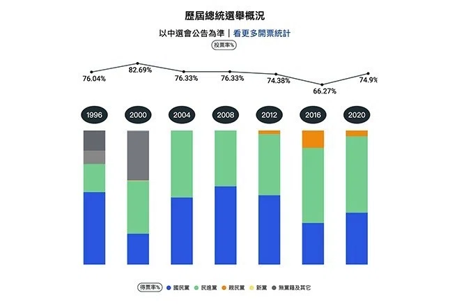 投票率656