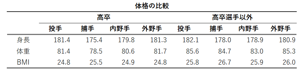 体格比較（高卒、それ以外）