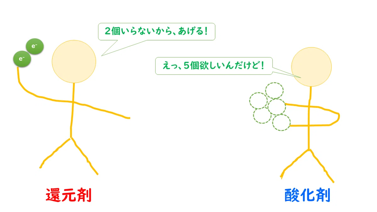 7-4. 酸化還元反応の量的関係|おのれー