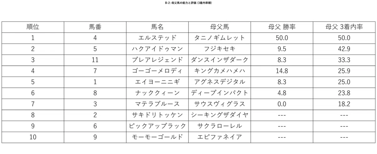 [2025/11/09 Saga Horse Racing R4 Analysis Report]｜地方競馬ファクター研究所
