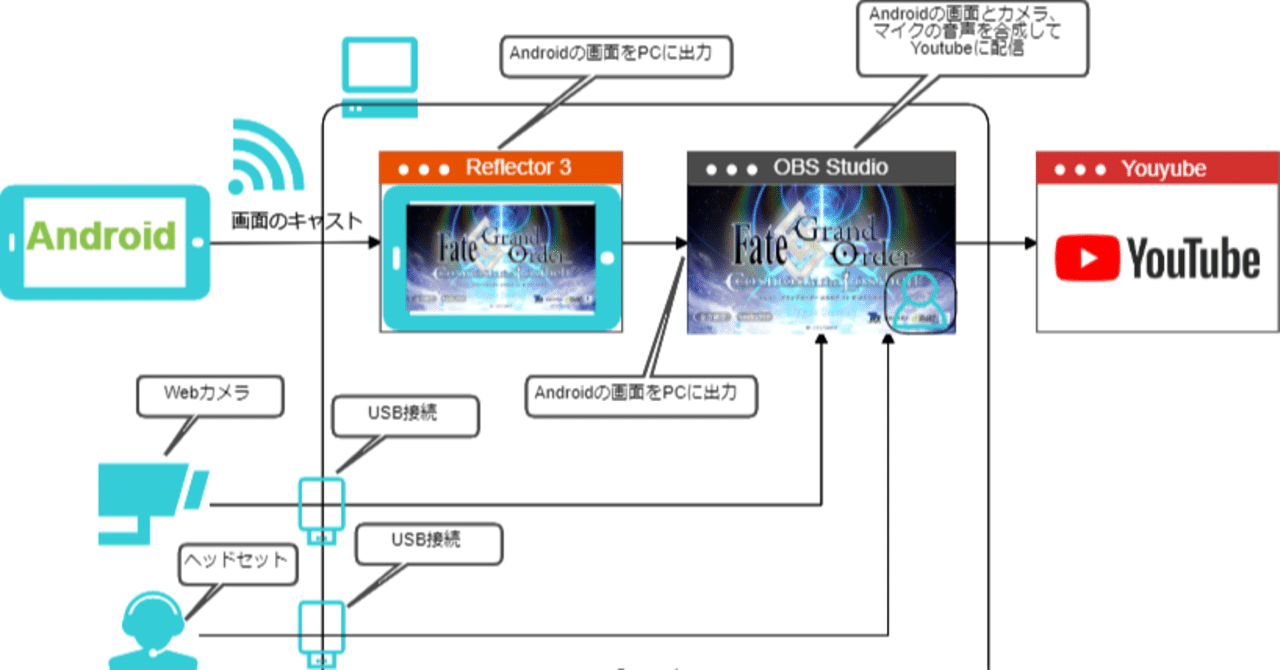 Androidの画面をyoutube配信するために必要なモノ Kei No Note Note Androidの画面をyoutube配信するために必要なモノ Kei No Note Note