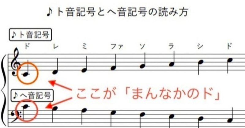 楽譜の読み方のコツ ト音記号 ヘ音記号もまずは まんなかのドから読む Yuko Ino ピアノ講師 ピアノレッスン Note