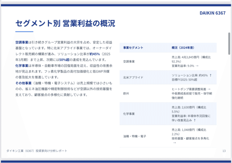 ダイキン工業】（6367）投資家向け分析レポート｜全46ページ｜株Times