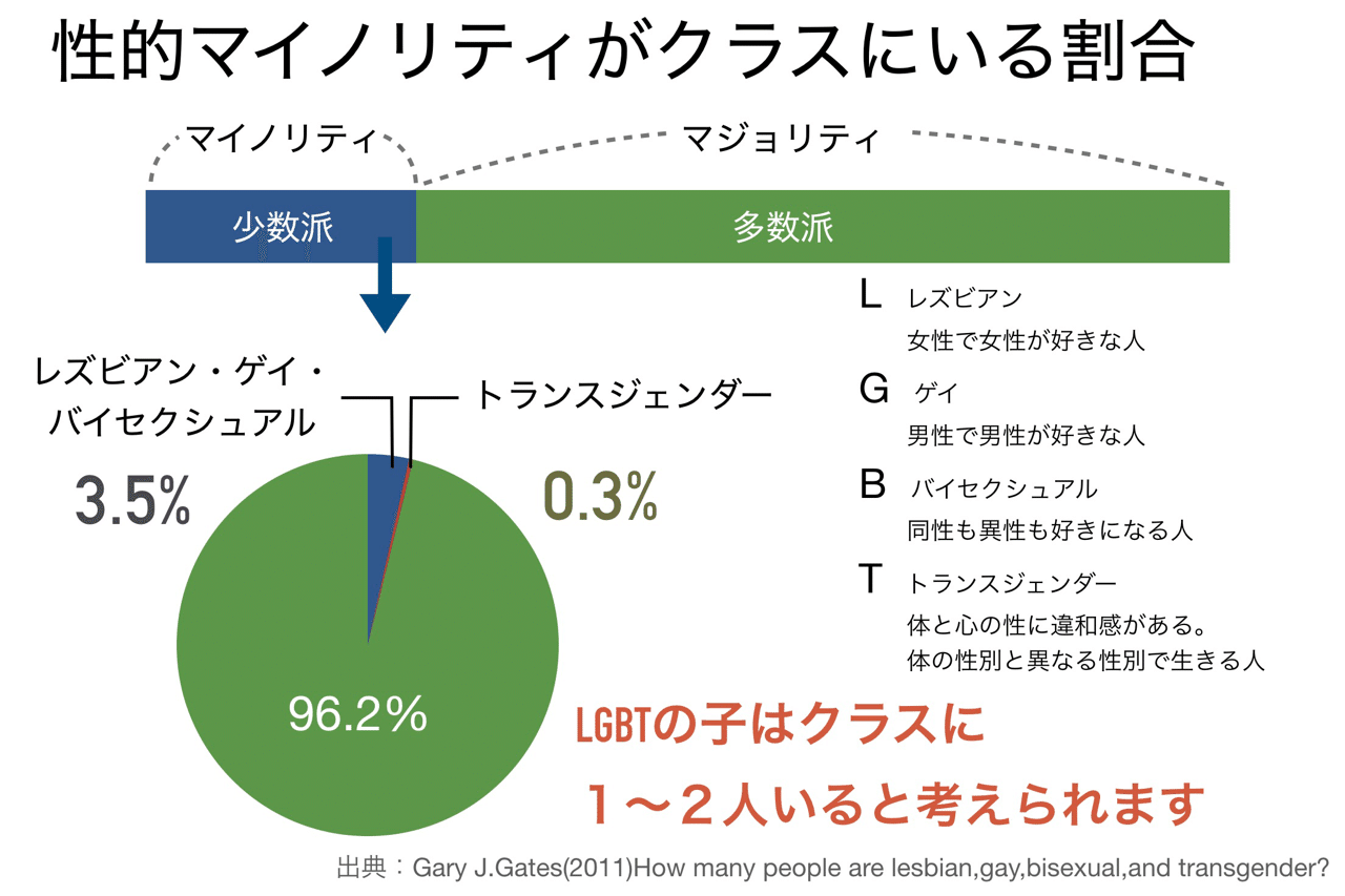 性的マイノリティがクラスにいる割合 情熱教師塾 塾長 あらせん Note