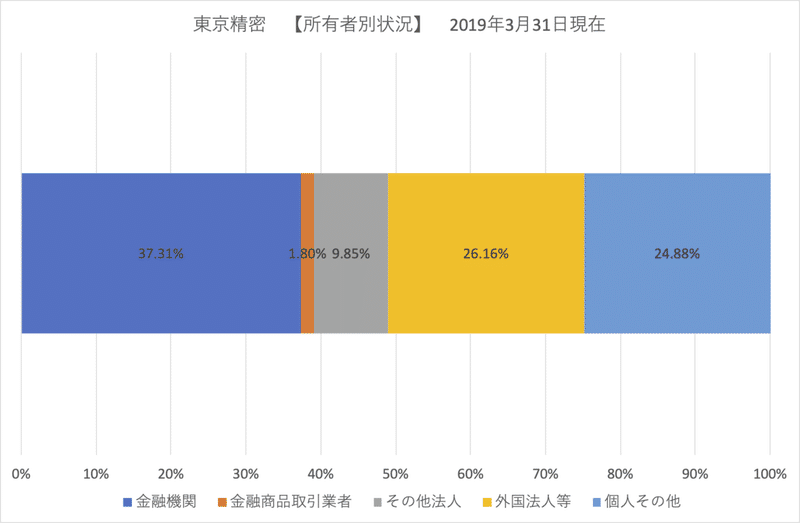 東京精密_株主属性＿201903