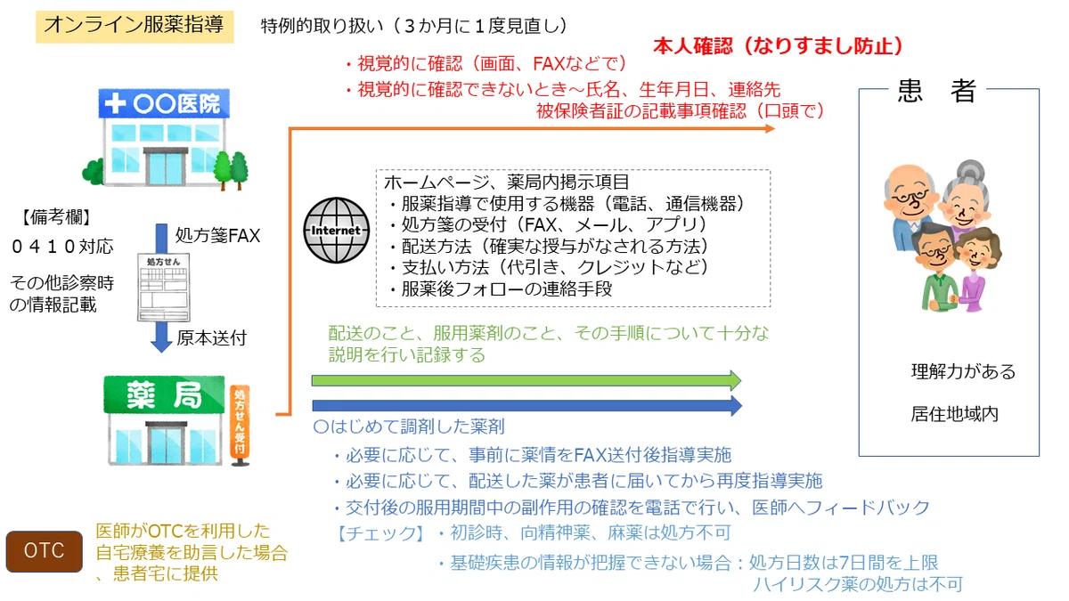 オンライン服薬指導