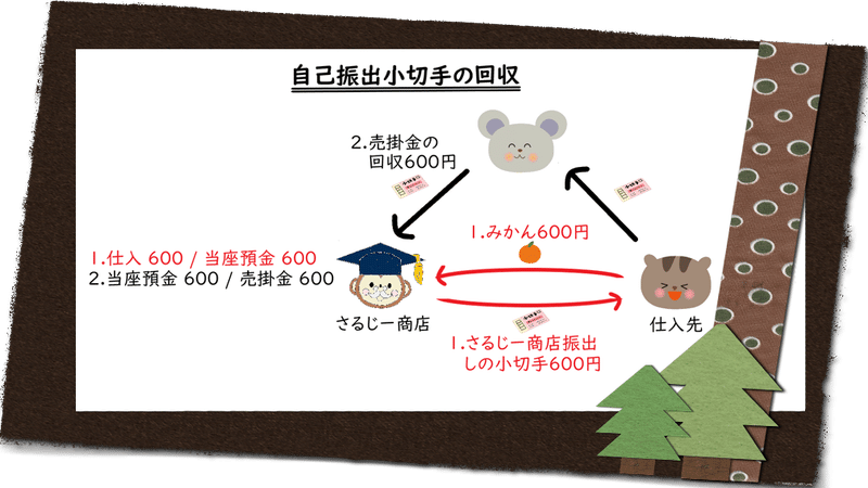 自己振出小切手の回収