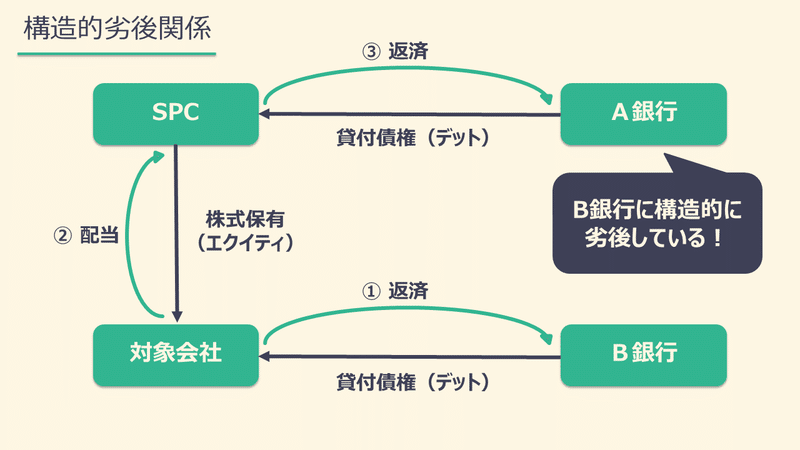 構造劣後