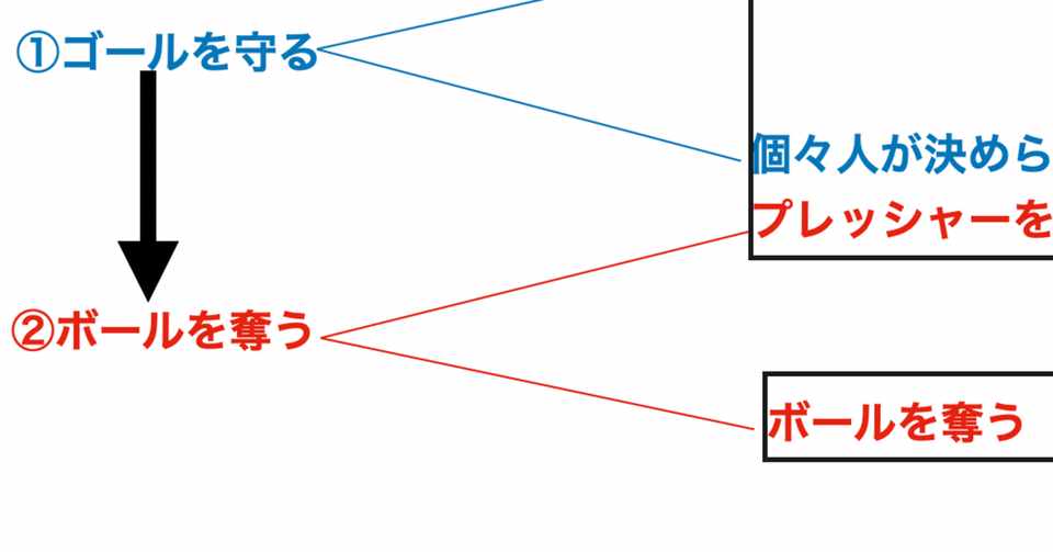 守備の構造 設計 後編 守備の設計 14歳のサッカー戦術分析 日本サッカーの発展を目指して Note