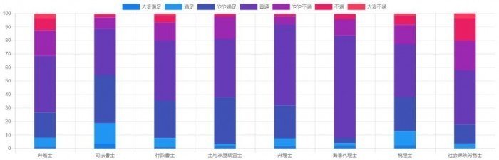 8士業　満足度調査