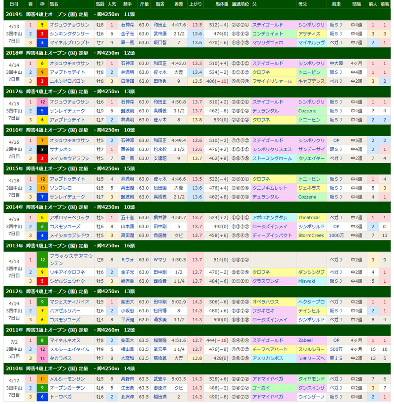 Screenshot_2020-04-13 中山グランドジャンプの過去10年データ、好走馬一覧（2020年4月18日中山11R） 競馬ラボ