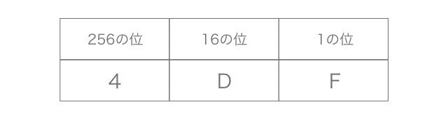 進数 10 進数 16