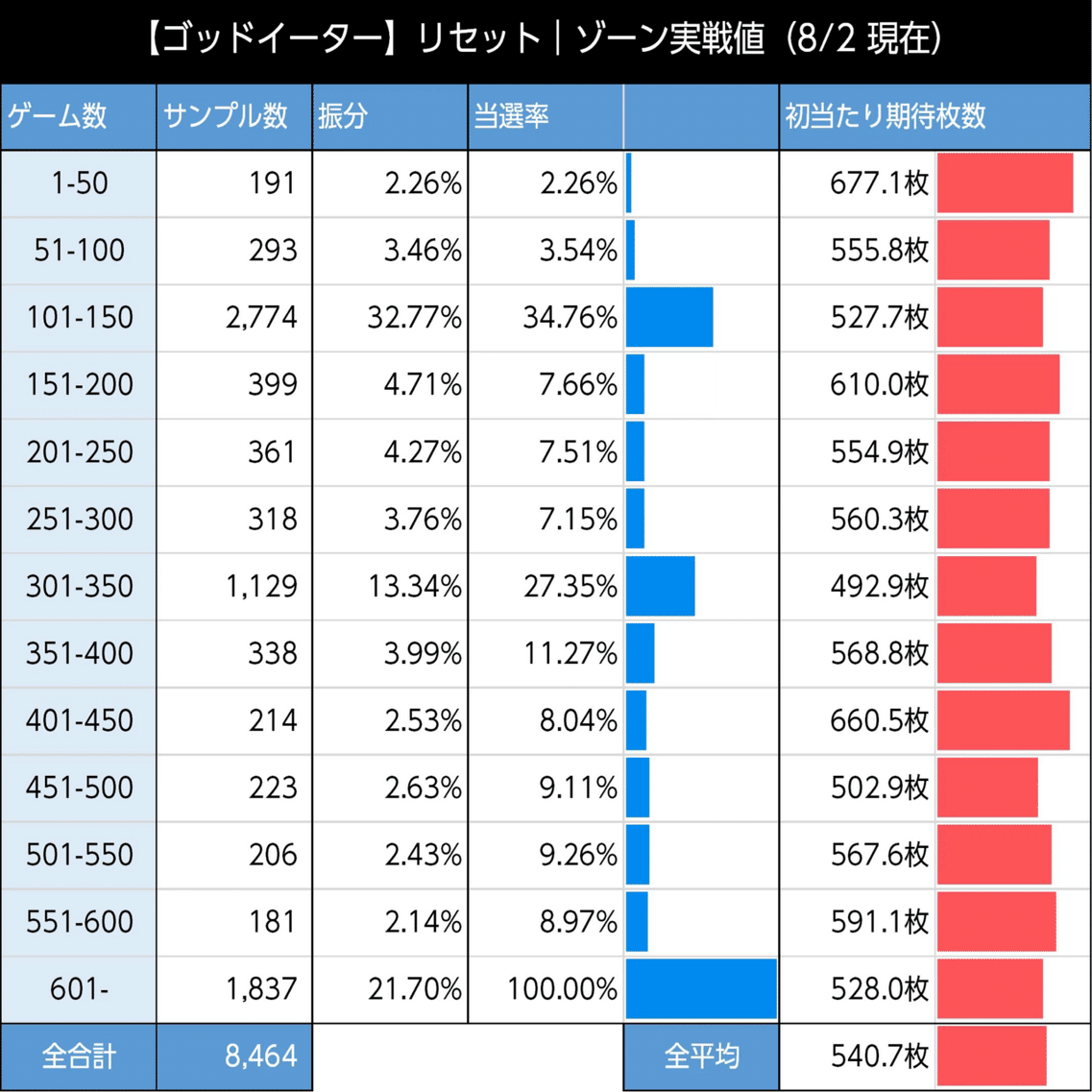 ゴッドイーター 朝一リセット後の期待値｜朝勝スロット