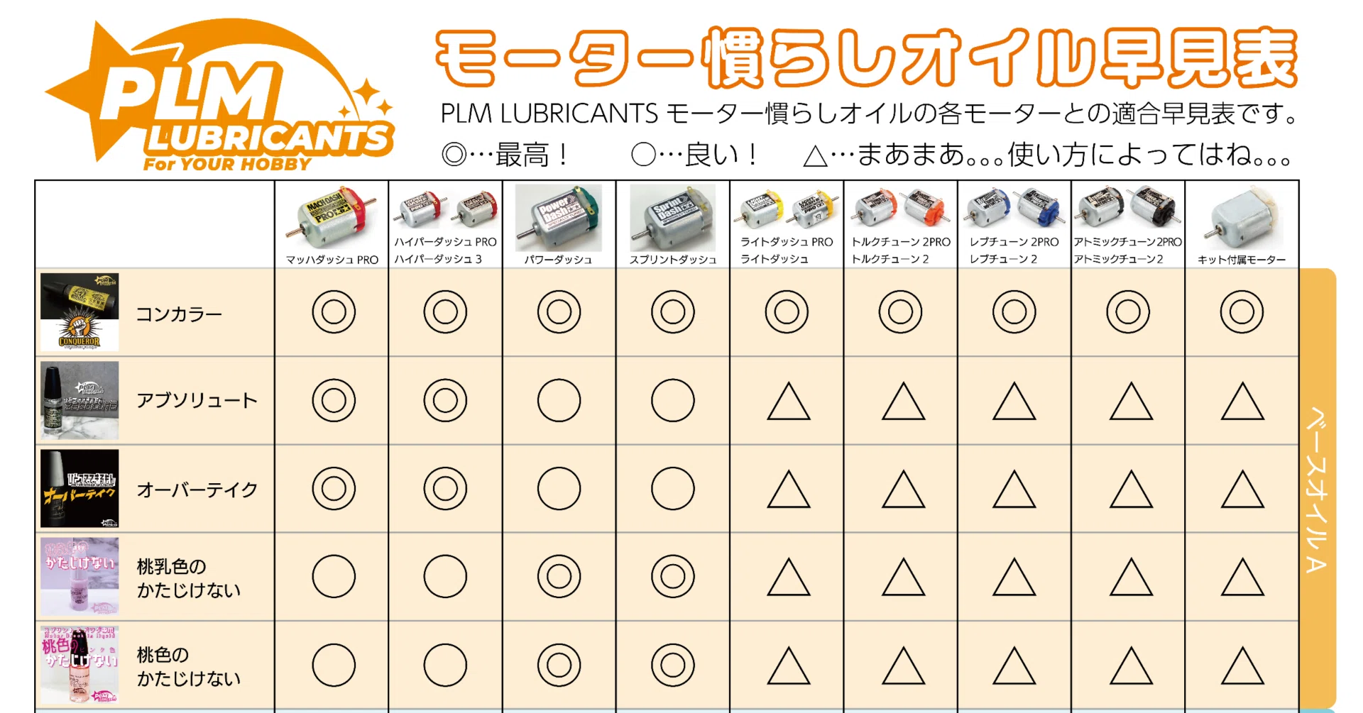 【PLM LUBRICANTS】おまとめ５点セット モーター慣らしオイル早見表！｜PLM LUBRICANTS