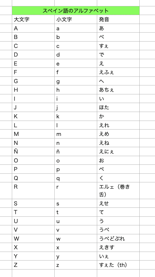 スペイン語アルファベット Spanish Orthography Alphabet Japaneseclass Jp