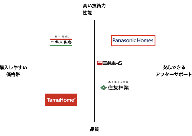 もしパナホーム長野中央のcmoだったら 21 マーケティングトレース トシさん Note もしパナホーム長野中央のcmoだったら 21 マーケティングトレース トシさん Note