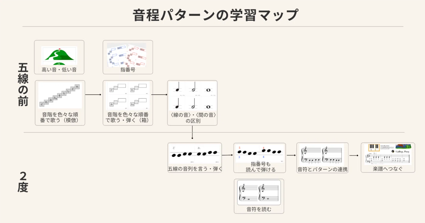 譜 読み と は