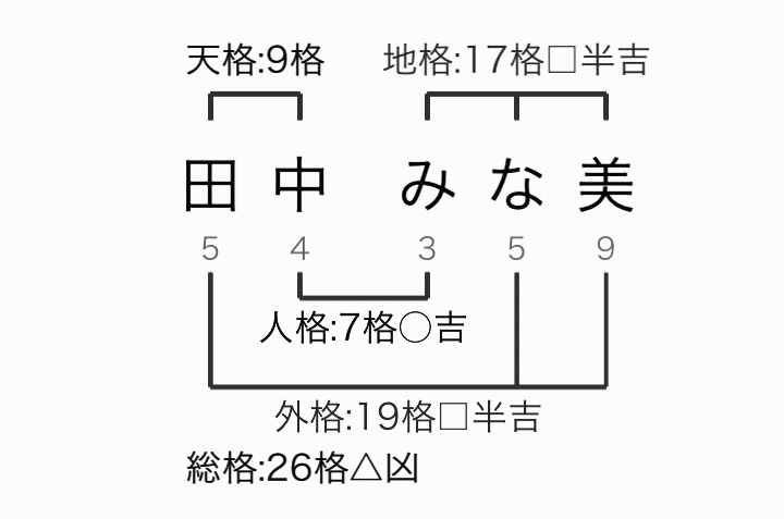 田中みな美さんを姓名判断 しました Michiaki Note