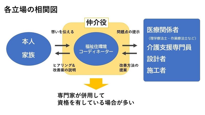 note福祉住環境コーディネーター資料