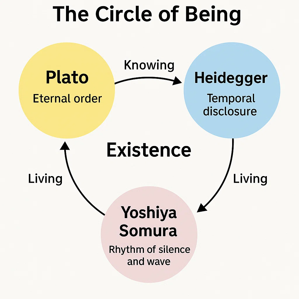 🪷 存在の三形態 ― プラトン、ハイデガー、そして静寂理論の比較研究by