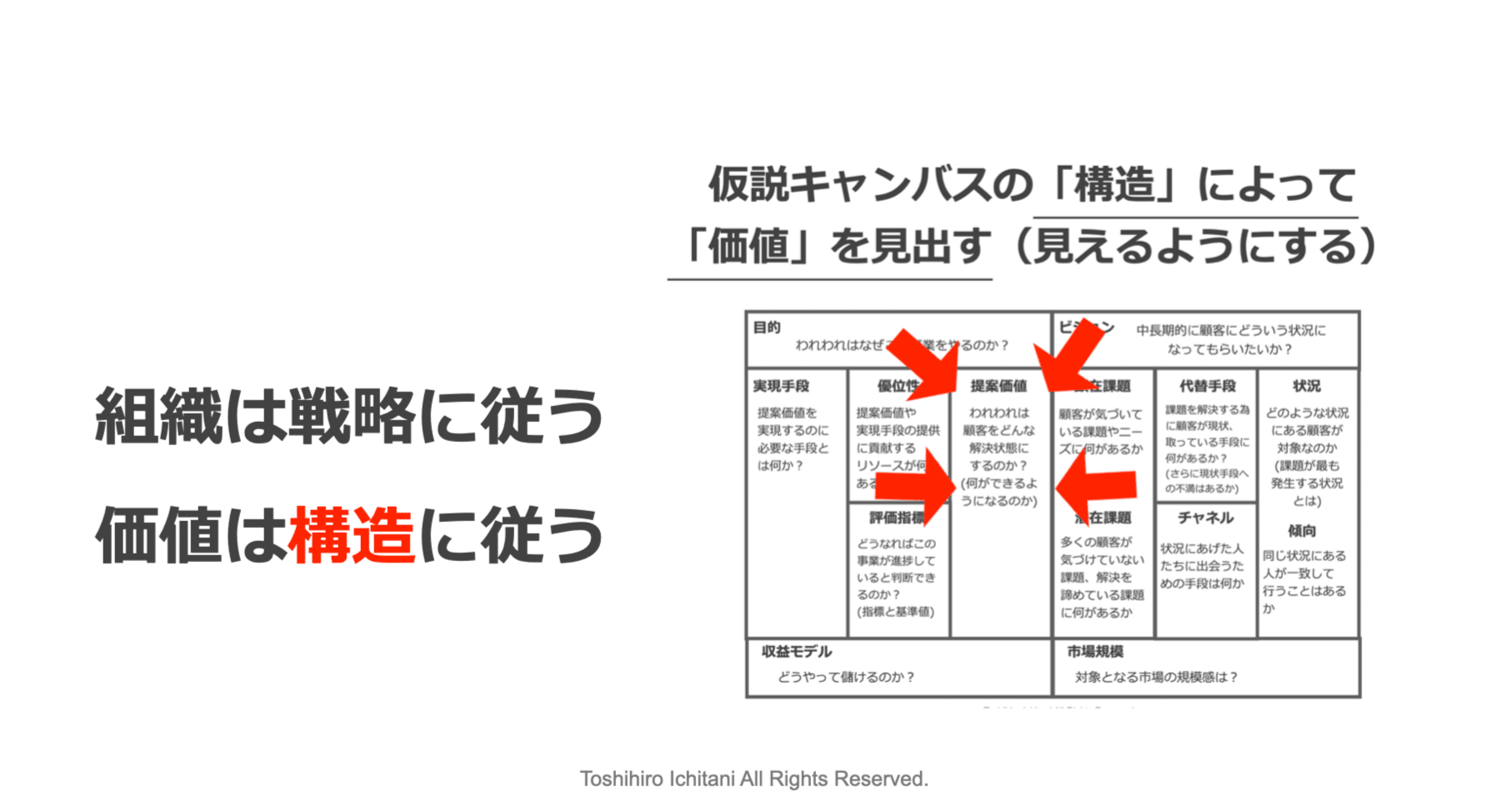 組織は戦略に従う、価値は仮説構造に従う｜市谷 聡啓 (papanda)