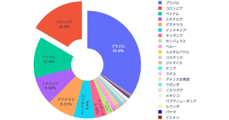 2019年度 日本のコーヒー生豆輸入量をまとめてみた Mickey コーヒー好きエンジニア Note