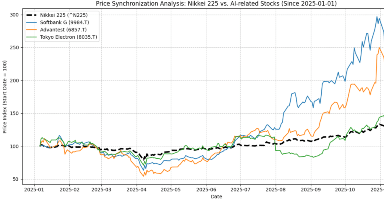 日経平均爆上がり→AI・半導体がリード｜h k